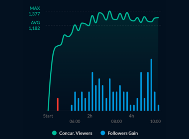 100% Viewers Retention